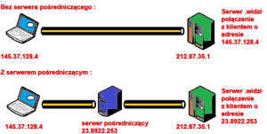 Połączenie-z-serwerem-usługi-bez-oraz-z-serwerem-pośredniczącym.