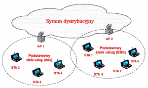  Rysunek-1.Rozszerzony zestaw usług-IEE-802.