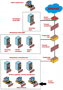 Rysunek-1.-Przykładowa-konfiguracja-firewalli-rozproszonych.